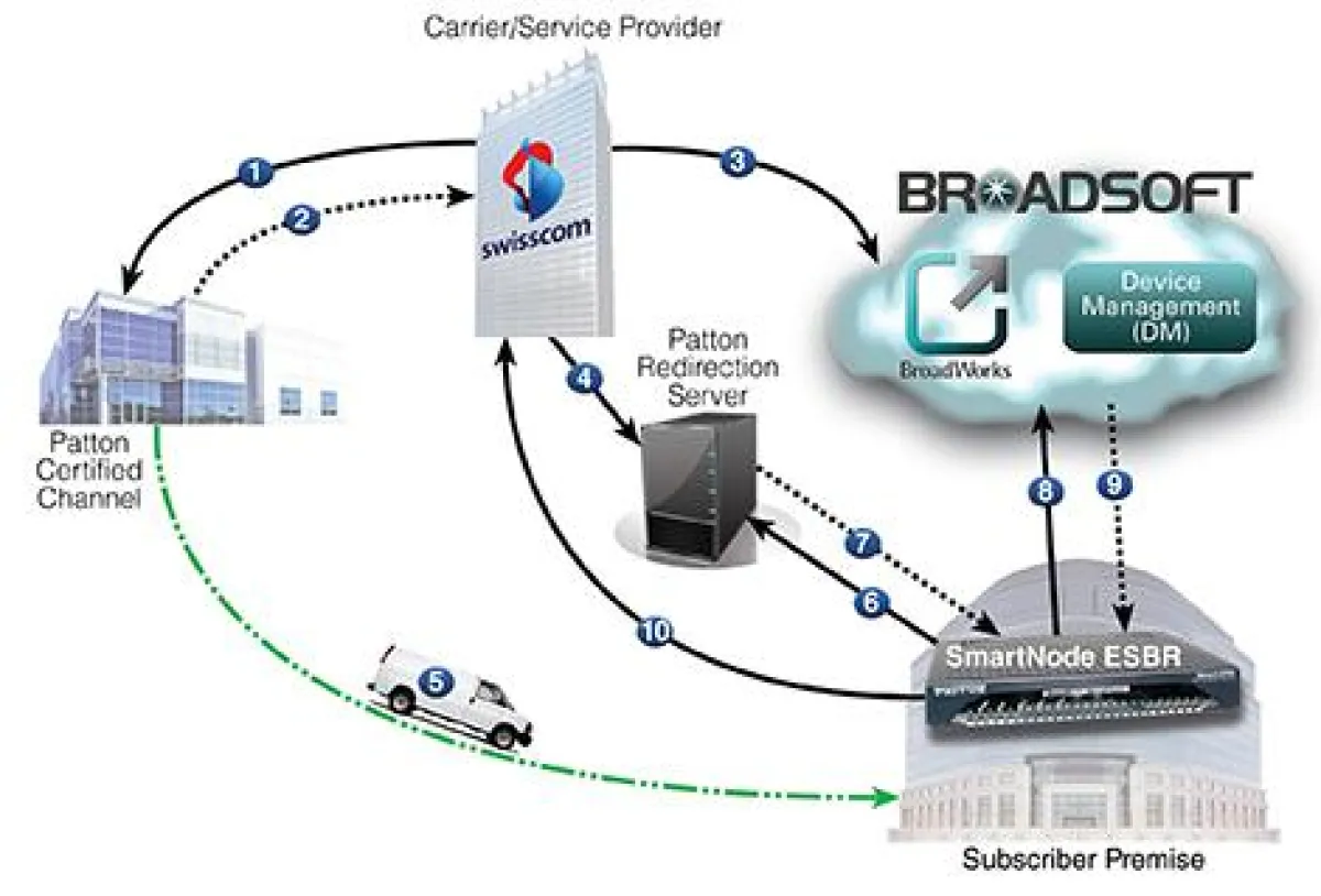 Auto-provisioning Flow Diagram