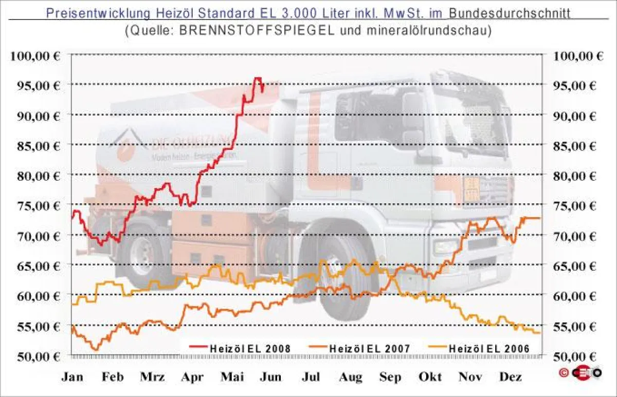Entwicklung des Heizölpreises (bei Abnahme von 3.000 Liter HEL) seit Januar 2006 - Quelle: BRENNSTOFFSPIEGEL und mineralölrundschau