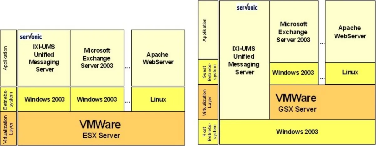 IXI-UMS kann sowohl mit VMWare ESX Server als auch GSX Server eingesetzt werden. Unter VMWare ESX Server kann IXI-UMS als eine beliebige Applikation auf dem Guest Betriebssystem laufen. Unter VMWare G