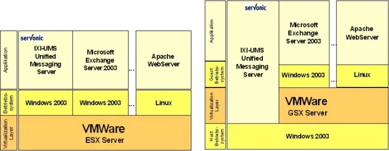 Bild: IXI-UMS ready for VMWare - Unified Messaging Lösung in virtuelle Maschinen integrierbar