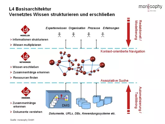 Bild: Europas größtes Postunternehmen rüstet sich für die Zukunft - Deutsche Post verbessert mit Unterstützung der moresophy GmbH ihre Informationslogistik
