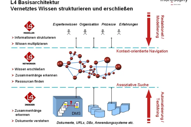 Bild: Europas größtes Postunternehmen rüstet sich für die Zukunft - Deutsche Post verbessert mit Unterstützung der moresophy GmbH ihre Informationslogistik