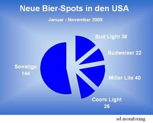 Bild: US-Bierwerbung auch im Krisenjahr unverändert stark