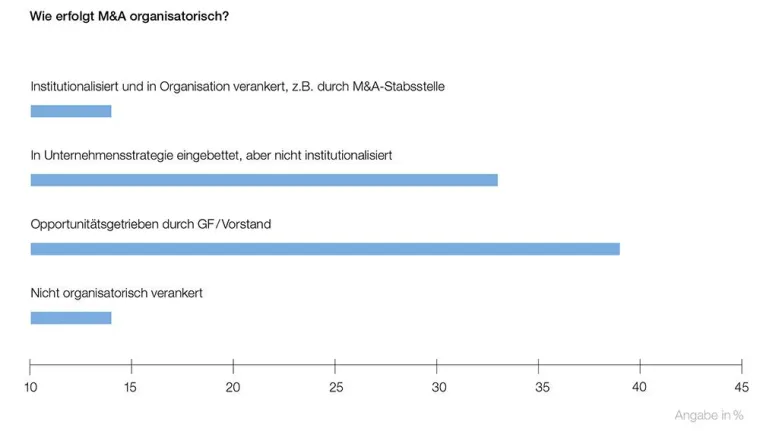 Bild: Miebach-Studie 2018: M&A in der Logistikindustrie beliebt, aber noch nicht strategisch etabliert