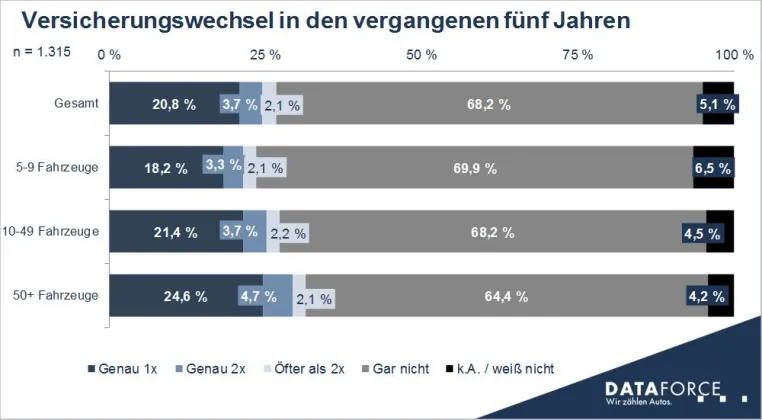 Versicherungsanalyse: Die ganz große und ewige Liebe gibt es in Flotten nicht Bild: Versicherungsanalyse: Die ganz große und ewige Liebe gibt es in Flotten nicht