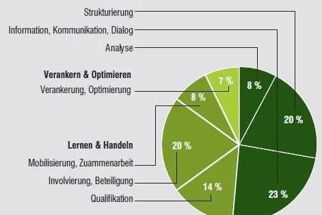 Verstehen, Lernen, Verankern: Dreiklang in der Umsetzung als entscheidender Erfolgsfaktor im Change Bild: Verstehen, Lernen, Verankern: Dreiklang in der Umsetzung als entscheidender Erfolgsfaktor im Change