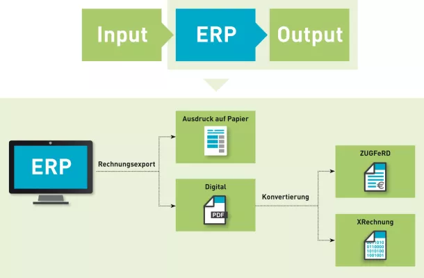 Bild: Für ein verzahntes Input und Output Management