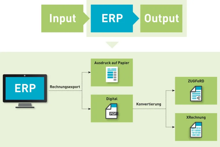 Bild: Für ein verzahntes Input und Output Management