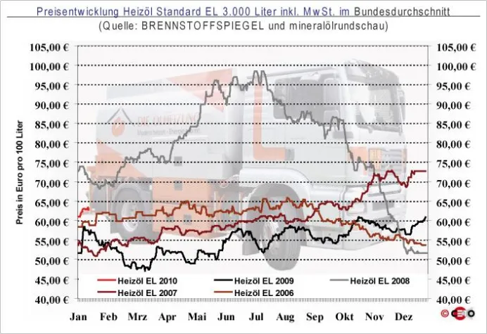Bild: Heizölpreis - Leichte Abwärtskorrekturen