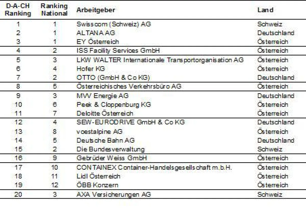 BEST RECRUITERS Gesamt-Ranking Top 20 DACH-Region