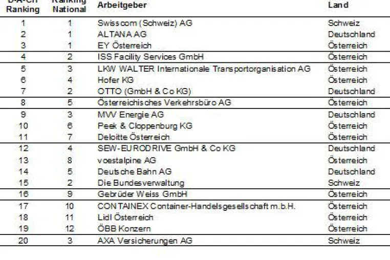 Bild: Recruiting-Spitzenleistung: ALTANA international auf Rang zwei