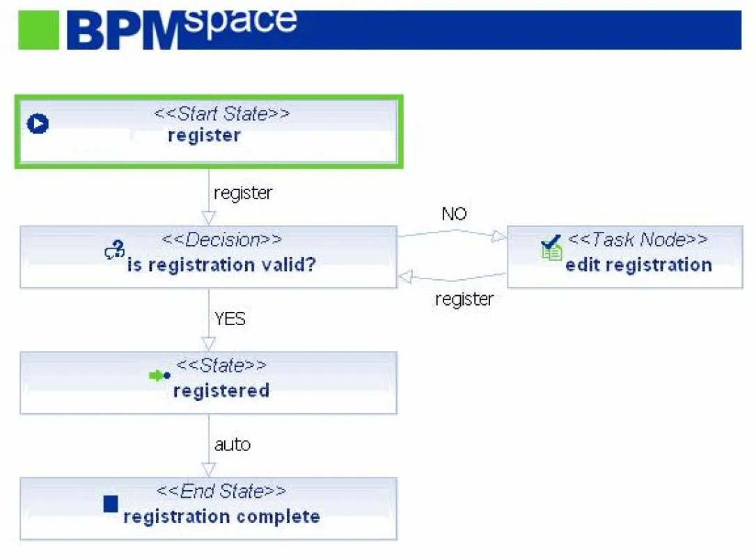 BPMspace - kleiner Beispiel Prozess -