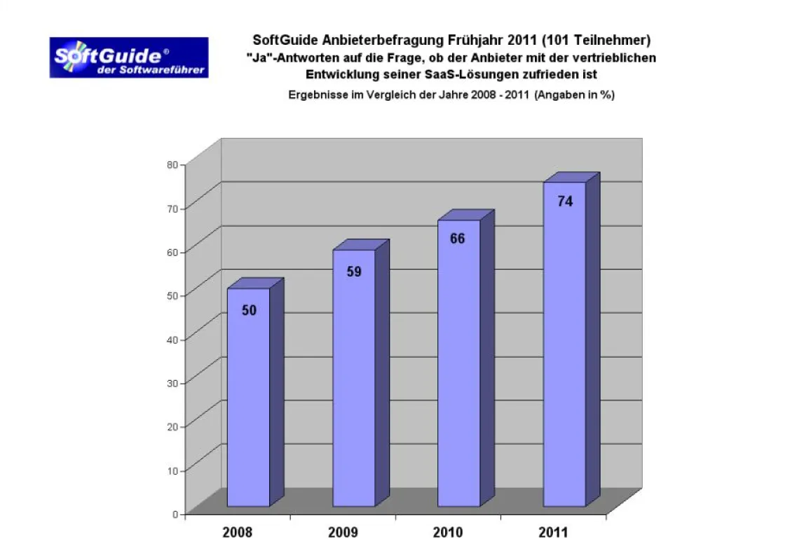 SoftGuide-Umfrage: Entwicklung 2008-2011 der