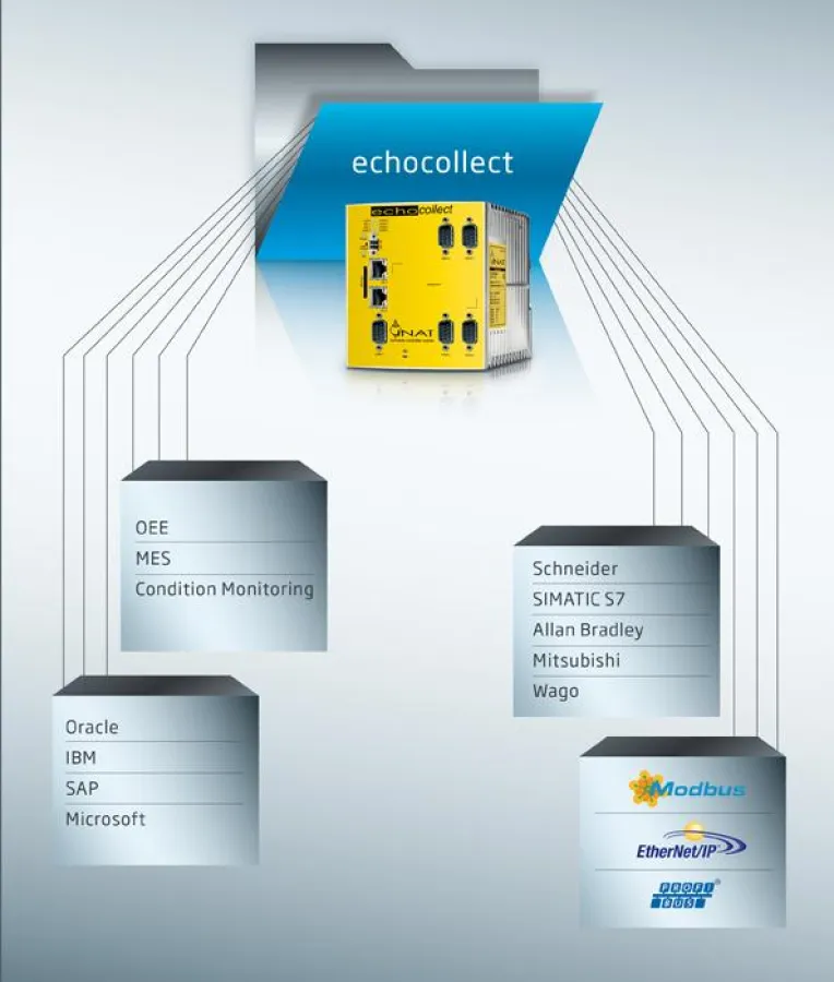 Softing - Echocollect