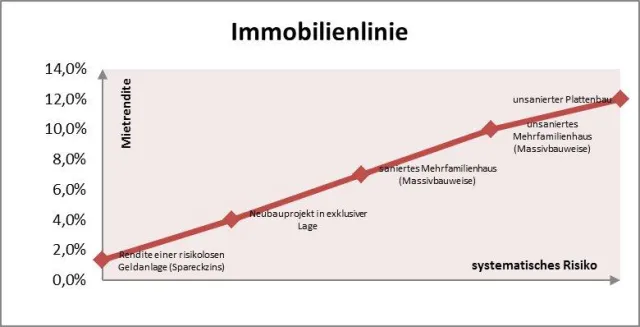 „Immobilienlinie“: Mit der richtigen Immobilienmischung surfen Sie optimal auf der Welle der Geldschwemme Bild: „Immobilienlinie“: Mit der richtigen Immobilienmischung surfen Sie optimal auf der Welle der Geldschwemme