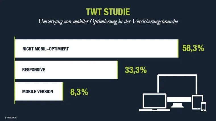 Bild: Studie zeigt auf: Deutsche Versicherer haben Nachholbedarf bei Mobil-Optimierung