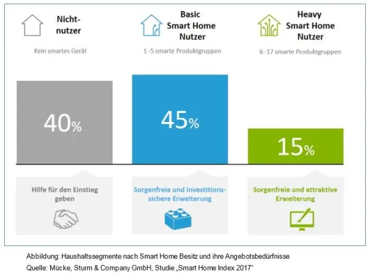 Smart Home Index 2017 - Ist Smart Home im Massenmarkt angekommen? Bild: Smart Home Index 2017 - Ist Smart Home im Massenmarkt angekommen?