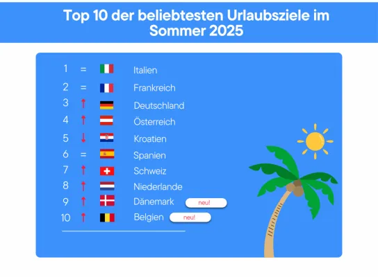 Bild: Sommerurlaub 2025: Deutsche entdecken ihre Nachbarn neu