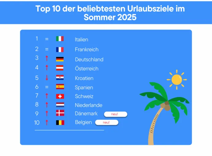 Sommerurlaub 2025: Deutsche entdecken ihre Nachbarn neu Bild: Sommerurlaub 2025: Deutsche entdecken ihre Nachbarn neu
