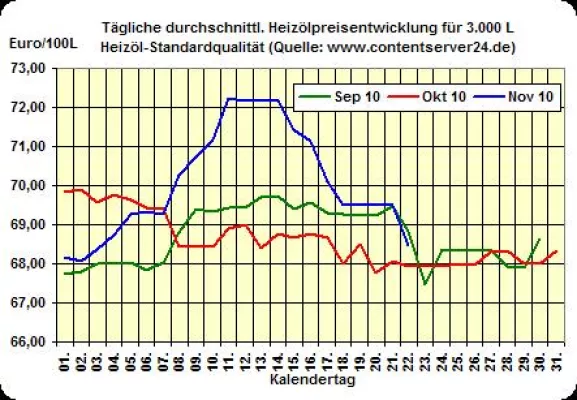 Heizölpreis - Tageskommentar: Wochenauftakt mit starken Abschlägen beim Heizöl Bild: Heizölpreis - Tageskommentar: Wochenauftakt mit starken Abschlägen beim Heizöl