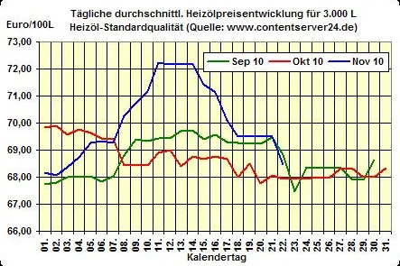 Bild: Heizölpreis - Tageskommentar: Wochenauftakt mit starken Abschlägen beim Heizöl