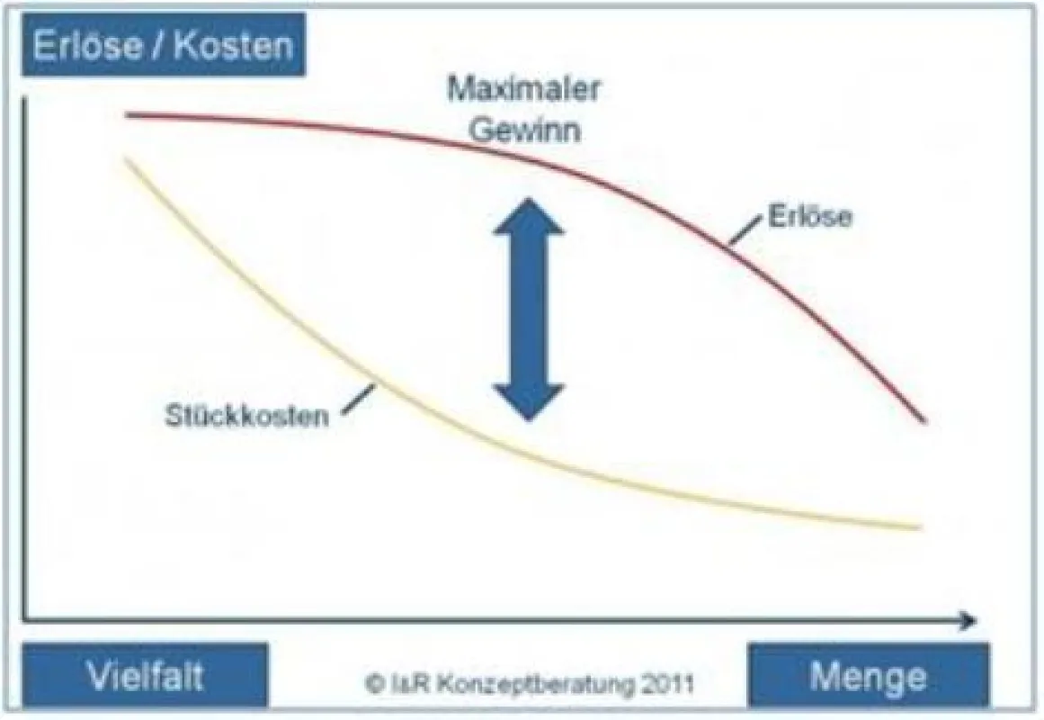 Quelle: © I&R Konzeptberatung