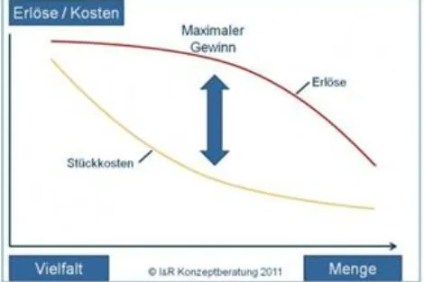 Bild: Herstellung von Produktvarianten - Kundenorientierung oder Marktdiktat?