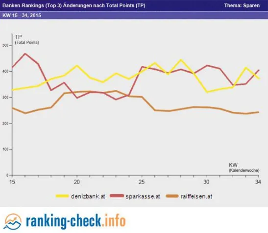 Bild: Banken-Rankings: Gewinner und Verlierer beim Thema Sparen