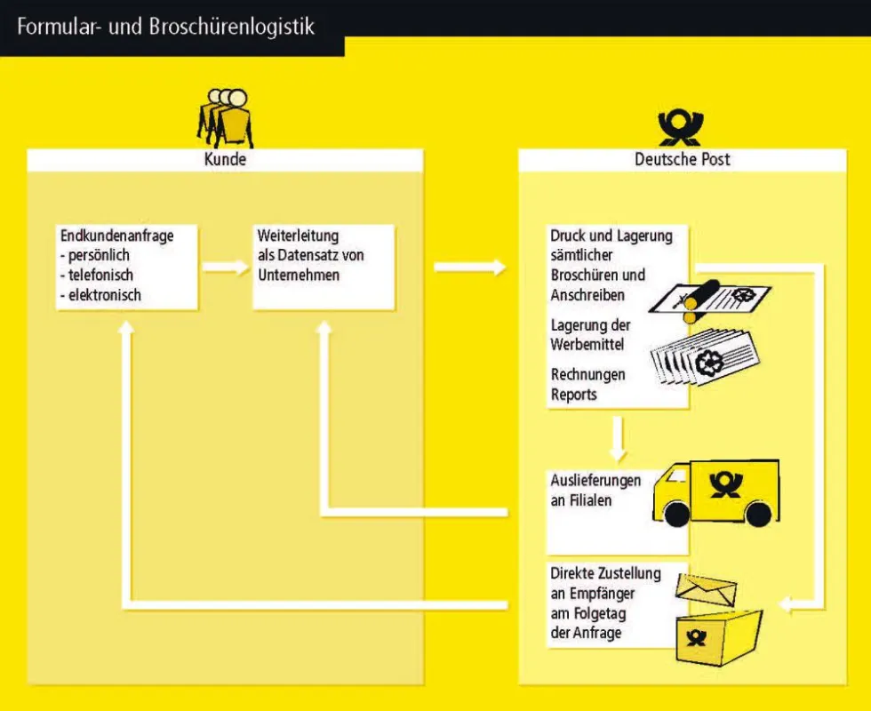 Systemlösung Broschürenlogistik der Deutschen Post