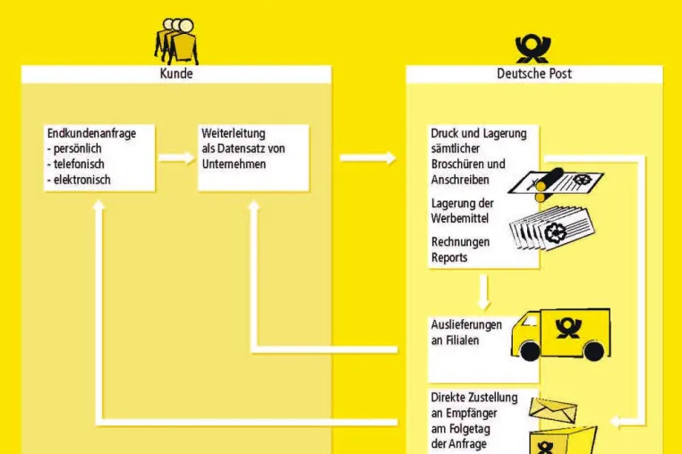 Prompter Service bindet Kunden - Deutsche BKK lagert Broschürenlogistik an Deutsche Post aus Bild: Prompter Service bindet Kunden - Deutsche BKK lagert Broschürenlogistik an Deutsche Post aus