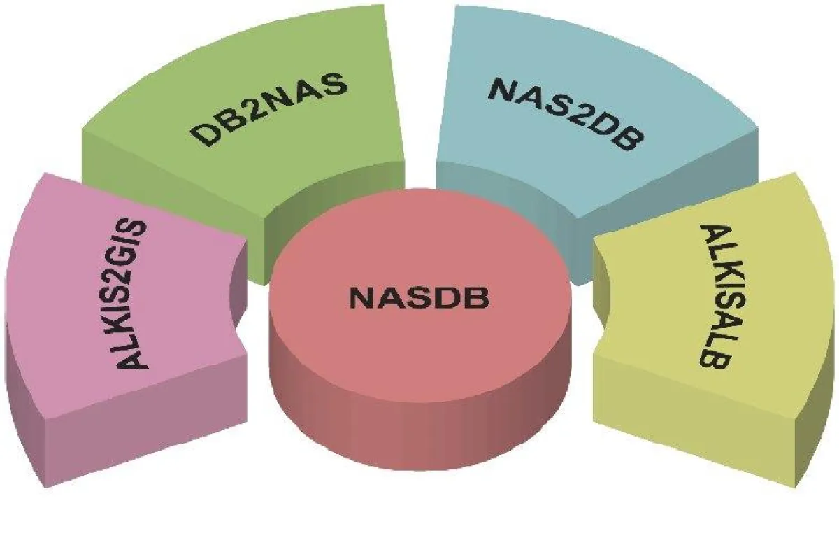 Aufbau der ALKIS NAS-Suite