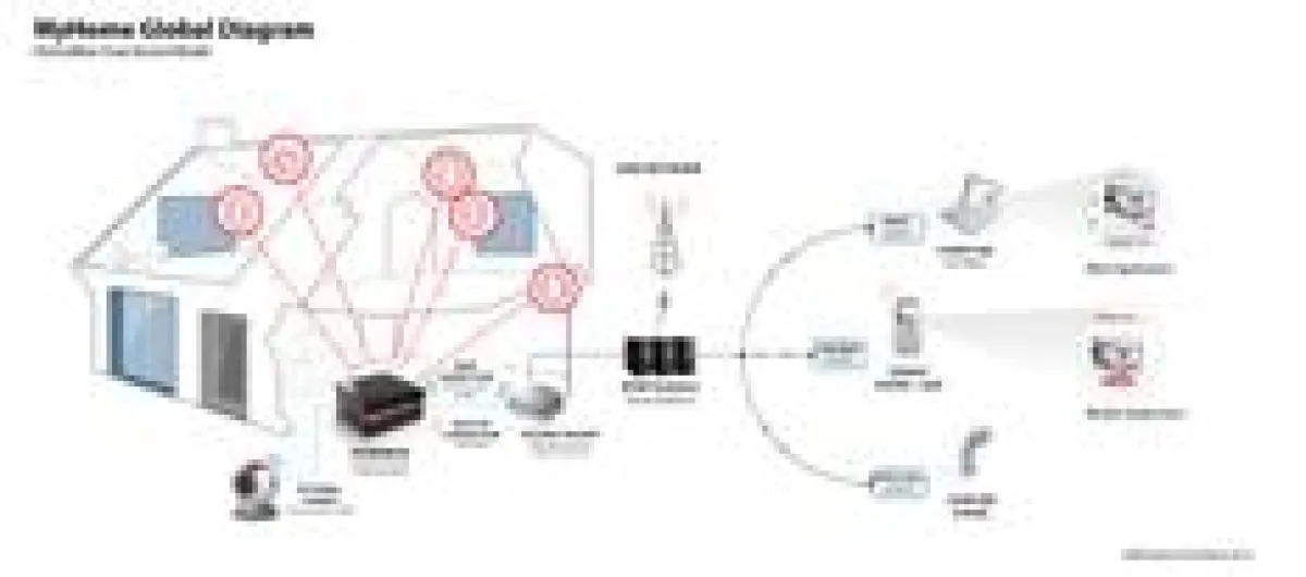 Für einen sicheren Haushalt: Die Homebox von M2M Solution vernetzt Zubehörgeräte für Sicherheit, Haustechnik und Energiemanagement.