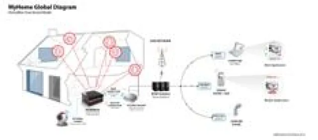 Bild: Vernetztes Haus - Sicheres Haus