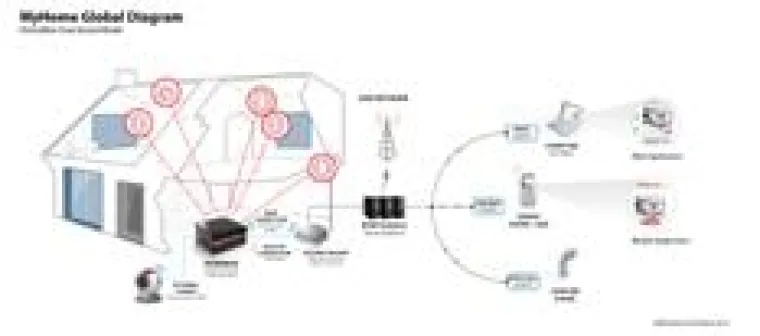 Vernetztes Haus - Sicheres Haus Bild: Vernetztes Haus - Sicheres Haus