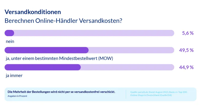 Versandhandelsstudie 2023: Gratisversand nein, Gratisretoure ja! Bild: Versandhandelsstudie 2023: Gratisversand nein, Gratisretoure ja!