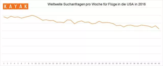 Bild: Nur die Deutschen wollen noch nach Amerika – weltweit gesunkenes Interesse an USA-Flügen