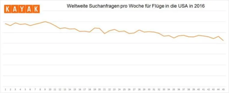 Bild: Nur die Deutschen wollen noch nach Amerika – weltweit gesunkenes Interesse an USA-Flügen