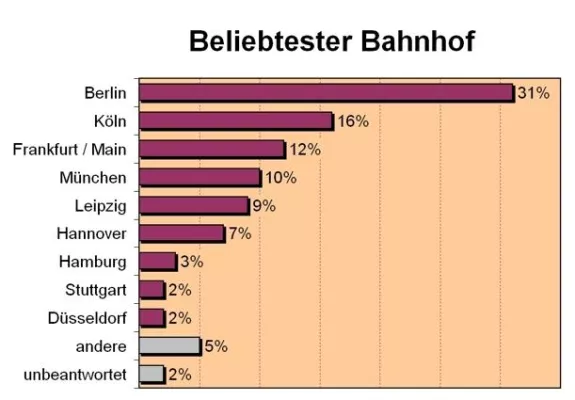 Bild: Aktuelle Umfrage: Berlin ist beliebtester Bahnhof Deutschlands, Bahnreisende wünschen vor allem Sauberkeit