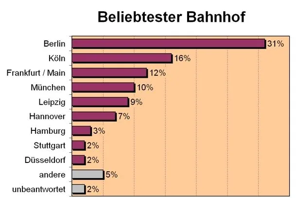 Bild: Aktuelle Umfrage: Berlin ist beliebtester Bahnhof Deutschlands, Bahnreisende wünschen vor allem Sauberkeit