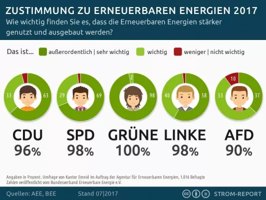 Bild: Breite Zustimmung für Erneuerbare Energien bei Anhängern aller Parteien