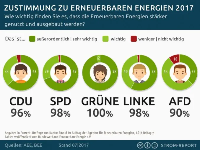 Bild: Breite Zustimmung für Erneuerbare Energien bei Anhängern aller Parteien