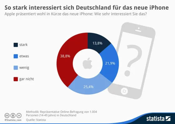 Bild: So stark interessiert sich Deutschland für das neue iPhone