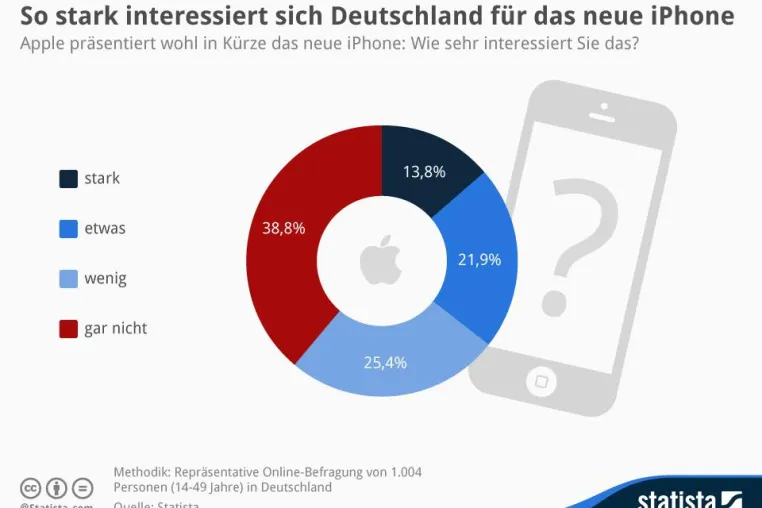 So stark interessiert sich Deutschland für das neue iPhone Bild: So stark interessiert sich Deutschland für das neue iPhone