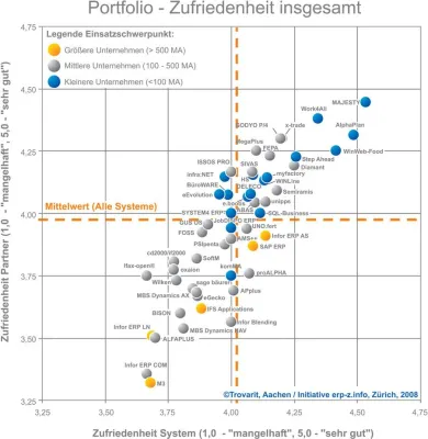 Bild: Diamant hat die zufriedensten Kunden - Spitzenplatz bei ERP-Zufriedenheitsstudie