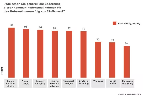 Bild: index-Expertenumfrage: IT-Unternehmen setzen 2016 auf Online-Kommunikation und Pressearbeit