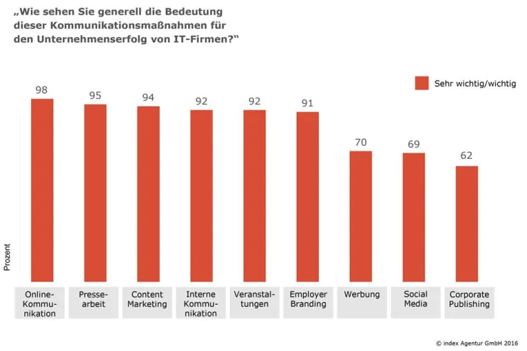 index-Expertenumfrage: IT-Unternehmen setzen 2016 auf Online-Kommunikation und Pressearbeit Bild: index-Expertenumfrage: IT-Unternehmen setzen 2016 auf Online-Kommunikation und Pressearbeit