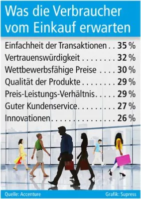 Bild: Was die Verbraucher vom Einkauf erwarten