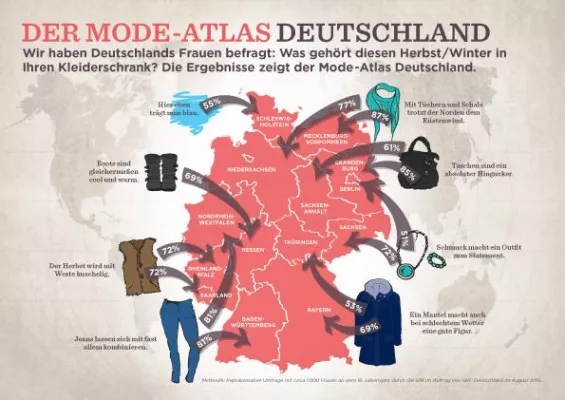 Die wichtigsten Accessoires für den Winter bei Frauen in Deutschland: Taschen und Schals sind die erste Wahl Bild: Die wichtigsten Accessoires für den Winter bei Frauen in Deutschland: Taschen und Schals sind die erste Wahl