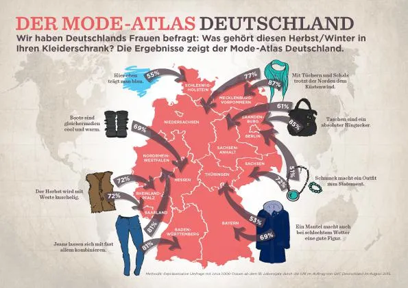 Bild: Die wichtigsten Accessoires für den Winter bei Frauen in Deutschland: Taschen und Schals sind die erste Wahl