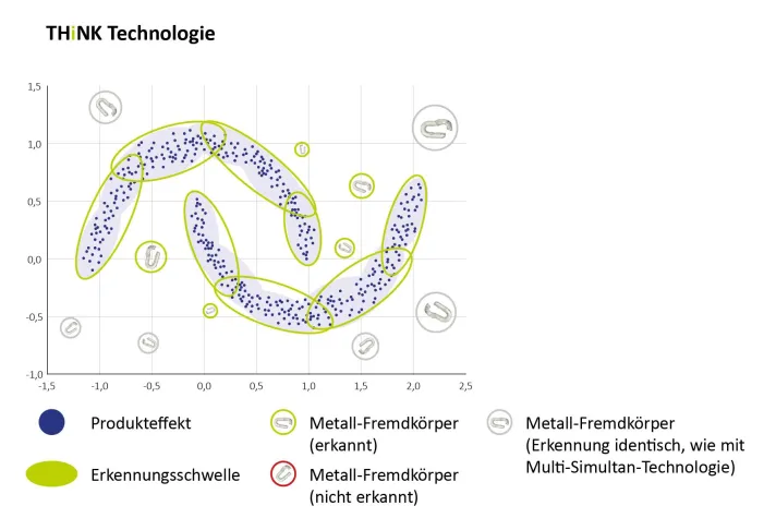 Bild: Mit Künstlicher Intelligenz zu nachhaltig profitabler Lebensmittelverarbeitung